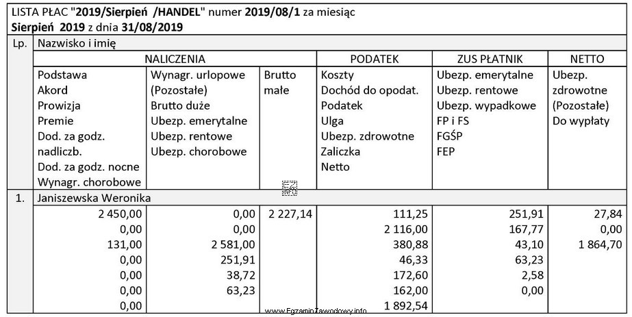 Na podstawie listy płac numer 2019/08/1 ustal łączny 