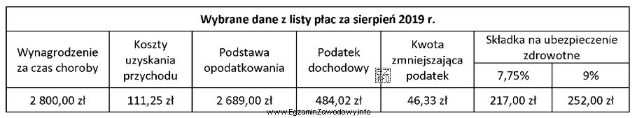 Pracownik (lat 35) przebywał cały miesiąc na zwolnieniu lekarskim 