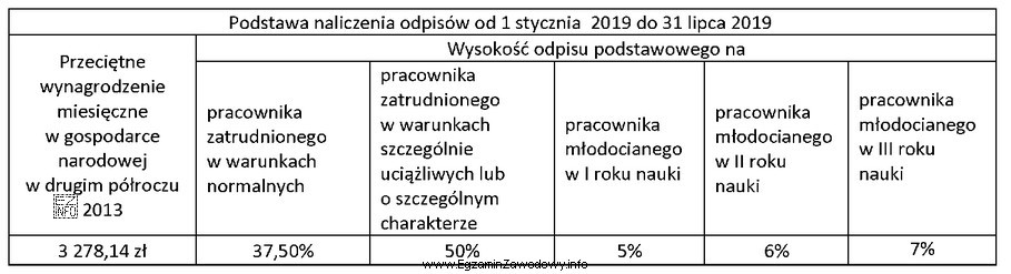 Na podstawie danych zamieszczonych w tabeli oblicz wysokość odpisu podstawowego 