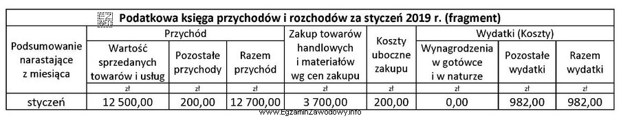 Monika Potocka prowadząca działalność gospodarczą wybrała opodatkowanie 