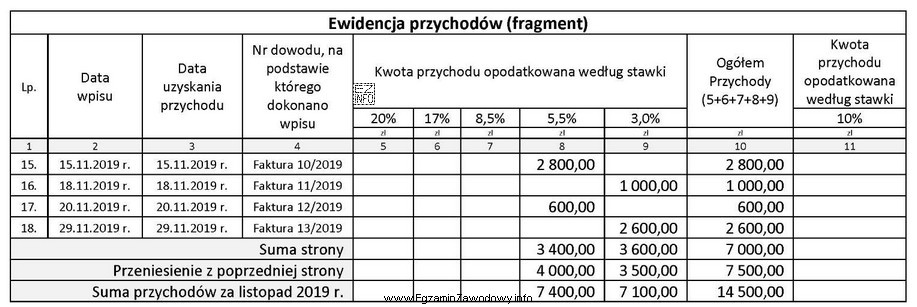 Na podstawie fragmentu ewidencji przychodów oblicz kwotę ryczałtu 