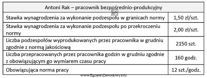 Na podstawie danych zawartych w tabeli oblicz wynagrodzenie za grudzień 