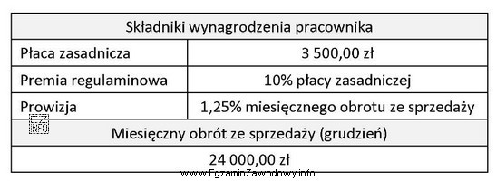 Na podstawie danych zawartych w tabeli oblicz wynagrodzenie brutto za 