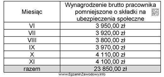 Pracownik zatrudniony od 01.06.2020 r. przebywał w grudniu na zwolnieniu lekarskim 