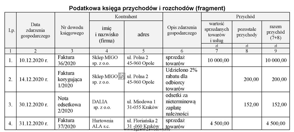 Która operacja gospodarcza została błędnie zaewidencjonowana w 