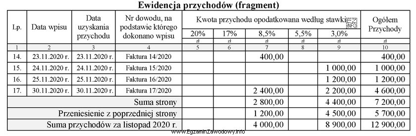 Przedsiębiorca prowadzi działalność gospodarczą opodatkowaną na zasadach 