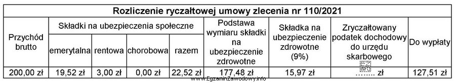 Na podstawie danych zawartych w tabeli oblicz kwotę zryczałtowanego 