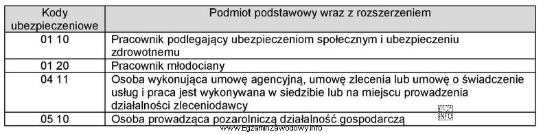 Na podstawie tabeli określ kod tytułu ubezpieczenia pracownika 