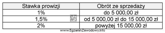 Przedstawiciel handlowy zatrudniony w systemie czasowo-prowizyjnym otrzymuje co miesiąc 