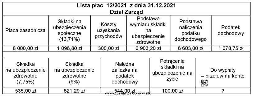 Na podstawie fragmentu listy płac nr 12/2021 ustal kwotę wynagrodzenia, 