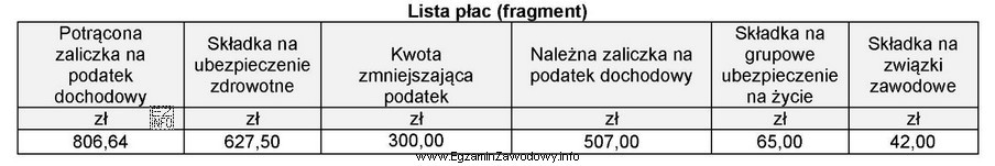 Na podstawie przedstawionego fragmentu listy płac oblicz łą