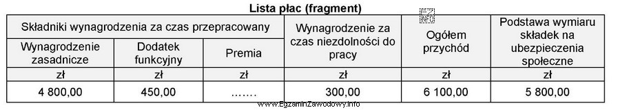 Na podstawie zamieszczonego fragmentu listy płac ustal kwotę premii.