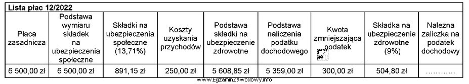 Na podstawie fragmentu listy płac nr 12/2022 oblicz należną 