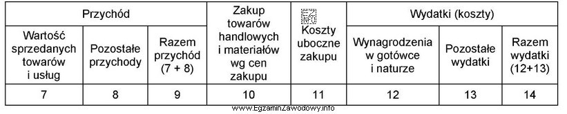 Otrzymaną fakturę za transport zakupionych towarów należy ująć 