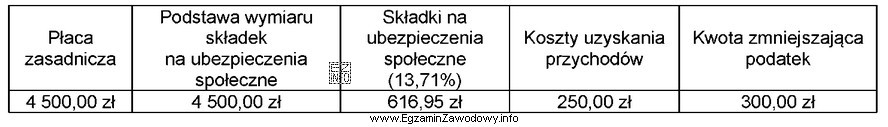 Na podstawie danych przedstawionych w tabeli, oblicz wysokość składki 