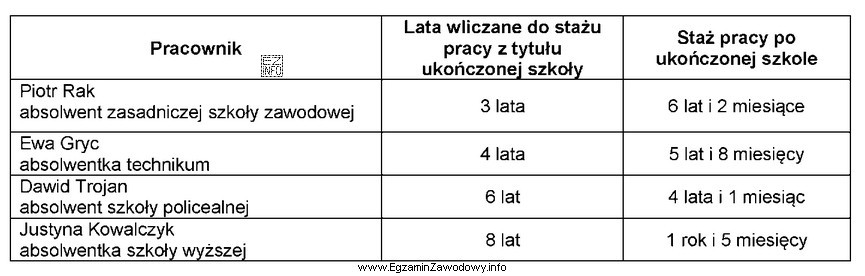 Który z pracowników nabył prawo do urlopu wypoczynkowego 