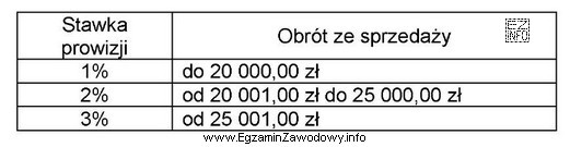 Pracownik zatrudniony w hurtowni w systemie czasowo-prowizyjnym otrzymuje wynagrodzenie zasadnicze 