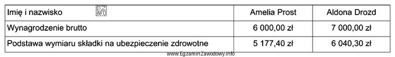 Korzystając z tabeli, oblicz kwotę składki na ubezpieczenie 