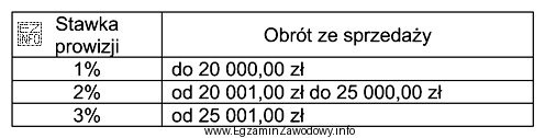 Pracownik zatrudniony w hurtowni w systemie czasowo-prowizyjnym otrzymuje wynagrodzenie zasadnicze 