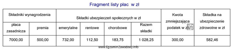 Na podstawie fragmentu listy płac, ustal ile wyniesie należ
