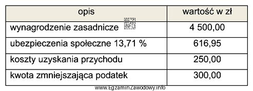 Na podstawie danych w tabeli ustal wysokość składki zdrowotnej.