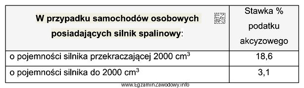 Kwota akcyzy za samochód nabyty w kraju Unii Europejskiej 