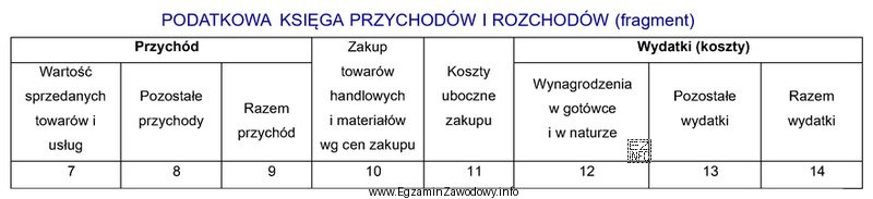 Wartość miesięcznej amortyzacji środków trwałych w podatkowej 