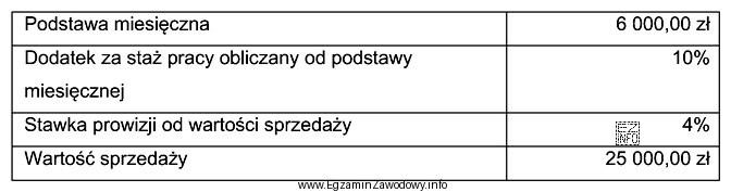 W przedsiębiorstwie handlowym pracownik wynagradzany jest w systemie czasowo-prowizyjnym. 