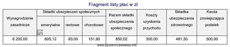 Na podstawie przedstawionego fragmentu listy płac, oblicz podstawę naliczenia 
