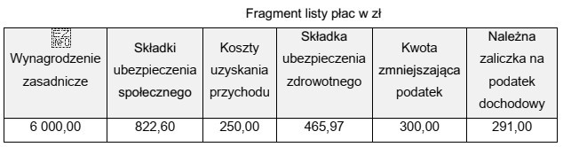 Na podstawie fragmentu listy płac oblicz kwotę wynagrodzenia do 