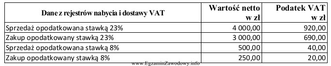 Na podstawie danych przedstawionych w tabeli wskaż kwotę podatku VAT 