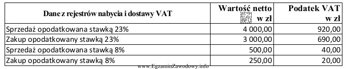 Na podstawie danych przedstawionych w tabeli wskaż kwotę podatku VAT 