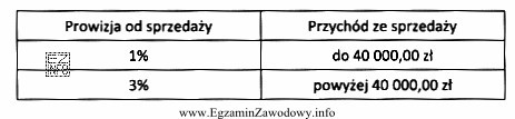 Pracownik zatrudniony w systemie czasowo-prowizyjnym otrzymuje wynagrodzenie zasadnicze w kwocie 3 000,00 