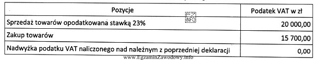 Podatnik rozlicza się miesięcznie z podatku VAT, a jego 