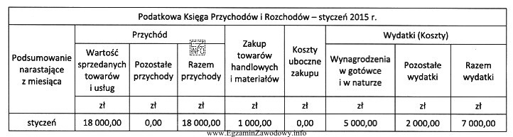 Osoba fizyczna prowadząca działalność gospodarczą wybrała 