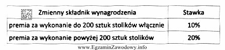 Pracownik zatrudniony w systemie czasowym z premią otrzymuje miesięcznie:<