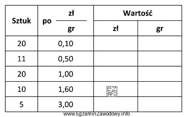 Na podstawie danych zamieszczonych w tabeli określ, na jaką 