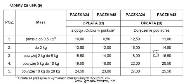 Na podstawie danych zamieszczonych w tabeli opłat za usł