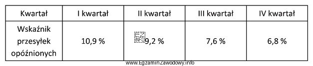 W tabeli zostały przedstawione wskaźniki terminowości przebiegu 