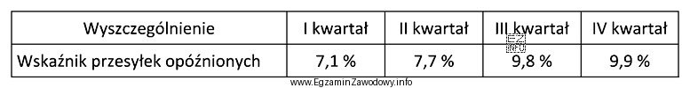 W tabeli zostały przedstawione wskaźniki terminowości przebiegu 