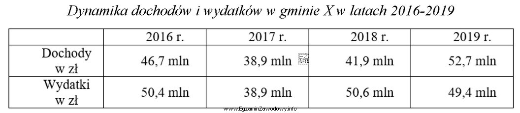 Dane zamieszczone w tabeli wskazują, że największa kwota deficytu 