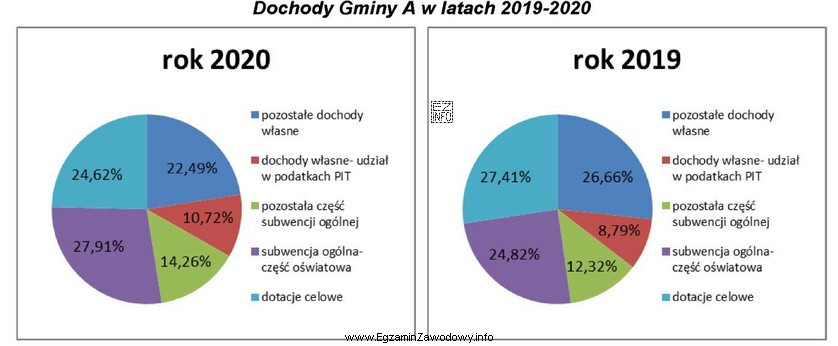 Na podstawie struktury dochodów w gminie A w latach 2019