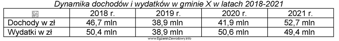 Dane zamieszczone w tabeli wskazują, że największa kwota deficytu 
