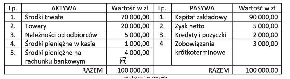 Na podstawie danych z bilansu przedsiębiorstwa handlowego sporządzonego 