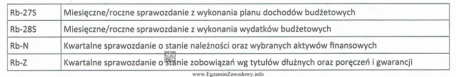 Jednostka budżetowa tylko cztery razy w roku sporządza 