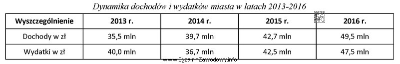Na podstawie informacji zawartych w tabeli, wskaż w którym 