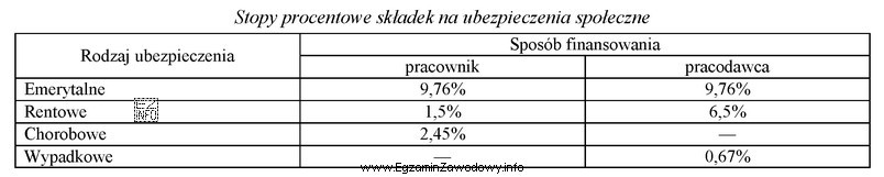 Na podstawie danych zawartych w tabeli ustal, ile wynosi procentowy łą