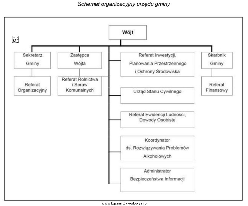 Zgodnie z zamieszczonym schematem organizacyjnym bezpośrednim przełożonym 
