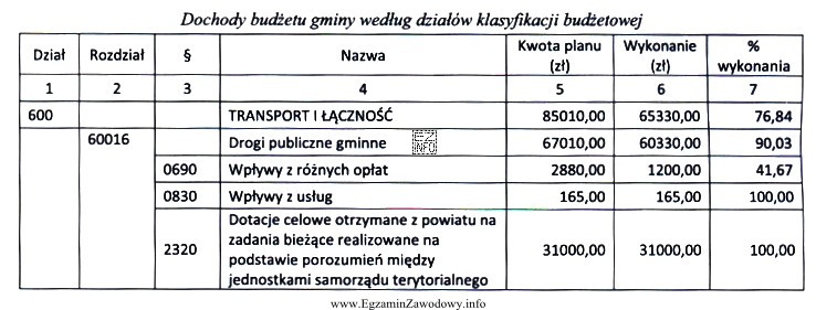 Na podstawie danych zamieszczonych w tabeli określ kwotę zrealizowanych 