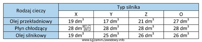 Z danych w tabeli wynika, że do wymiany oleju przekł
